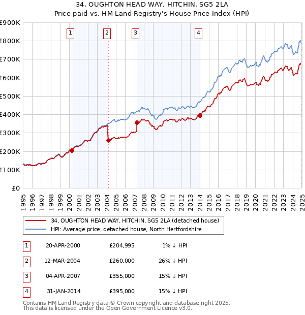 34, OUGHTON HEAD WAY, HITCHIN, SG5 2LA: Price paid vs HM Land Registry's House Price Index