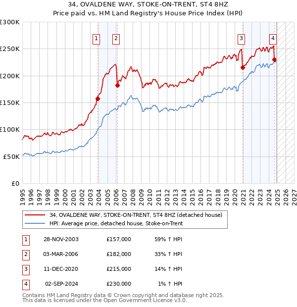 34, OVALDENE WAY, STOKE-ON-TRENT, ST4 8HZ: Price paid vs HM Land Registry's House Price Index