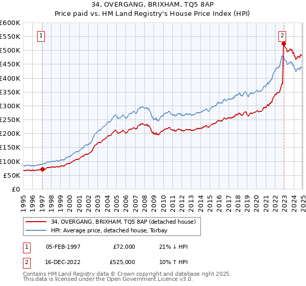 34, OVERGANG, BRIXHAM, TQ5 8AP: Price paid vs HM Land Registry's House Price Index