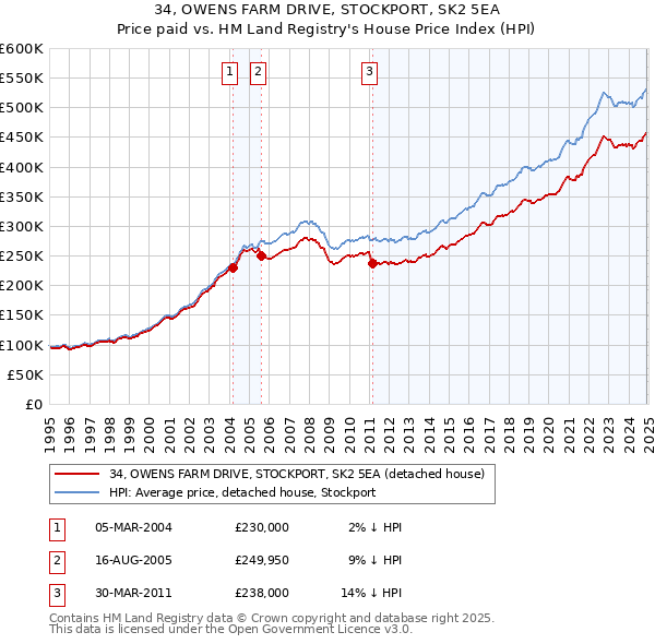 34, OWENS FARM DRIVE, STOCKPORT, SK2 5EA: Price paid vs HM Land Registry's House Price Index