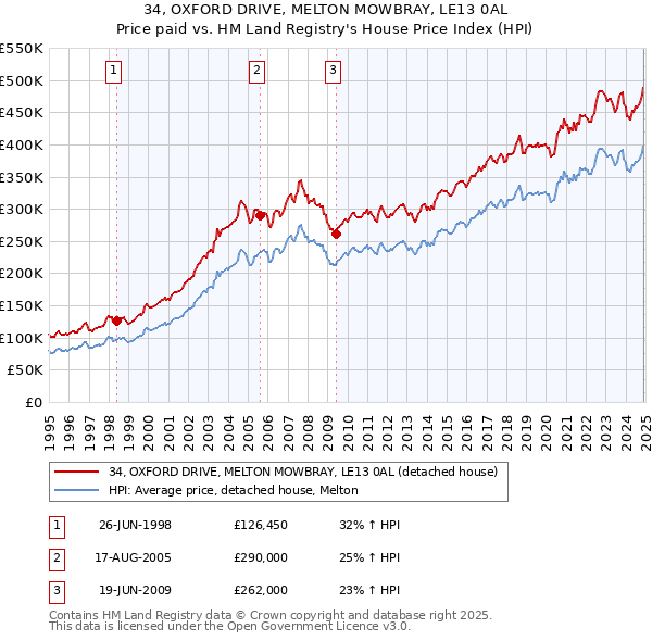 34, OXFORD DRIVE, MELTON MOWBRAY, LE13 0AL: Price paid vs HM Land Registry's House Price Index