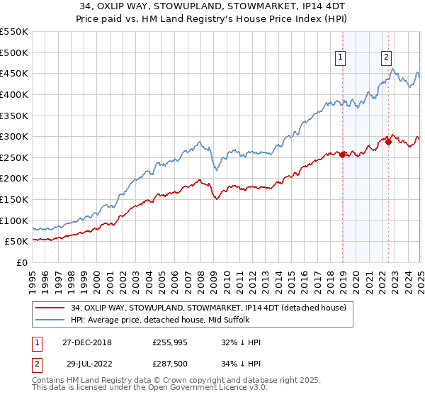 34, OXLIP WAY, STOWUPLAND, STOWMARKET, IP14 4DT: Price paid vs HM Land Registry's House Price Index