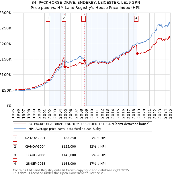 34, PACKHORSE DRIVE, ENDERBY, LEICESTER, LE19 2RN: Price paid vs HM Land Registry's House Price Index