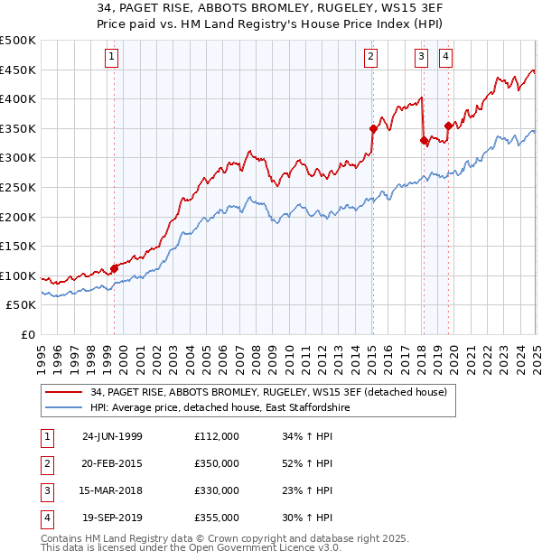 34, PAGET RISE, ABBOTS BROMLEY, RUGELEY, WS15 3EF: Price paid vs HM Land Registry's House Price Index