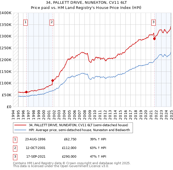 34, PALLETT DRIVE, NUNEATON, CV11 6LT: Price paid vs HM Land Registry's House Price Index