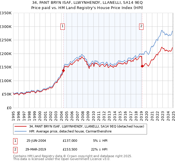 34, PANT BRYN ISAF, LLWYNHENDY, LLANELLI, SA14 9EQ: Price paid vs HM Land Registry's House Price Index