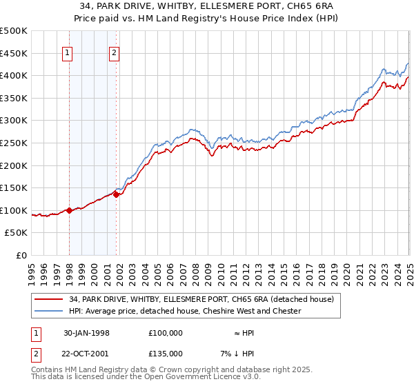 34, PARK DRIVE, WHITBY, ELLESMERE PORT, CH65 6RA: Price paid vs HM Land Registry's House Price Index