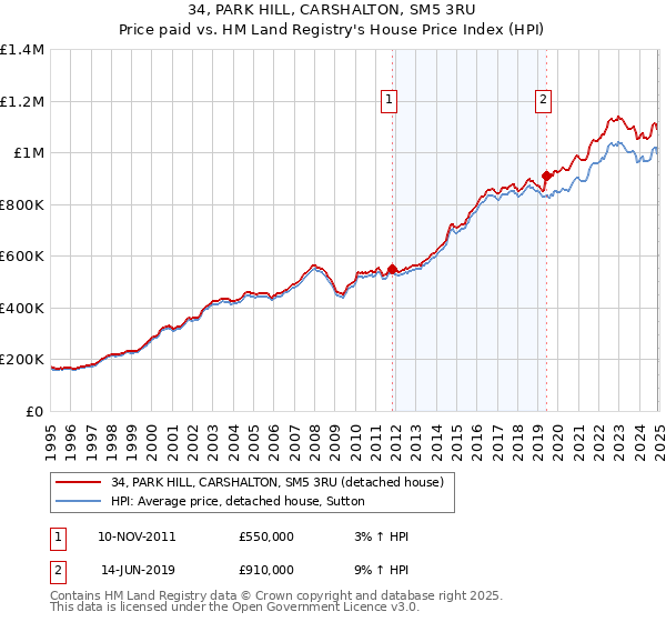 34, PARK HILL, CARSHALTON, SM5 3RU: Price paid vs HM Land Registry's House Price Index