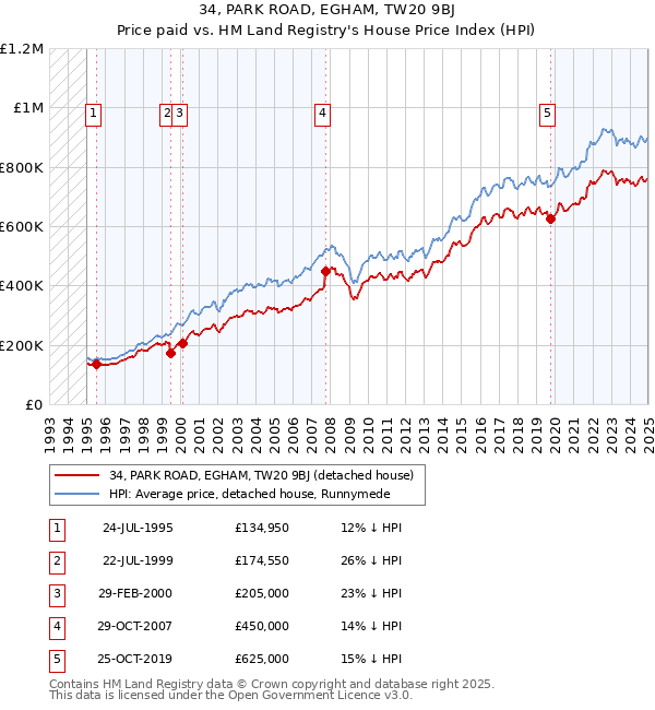 34, PARK ROAD, EGHAM, TW20 9BJ: Price paid vs HM Land Registry's House Price Index