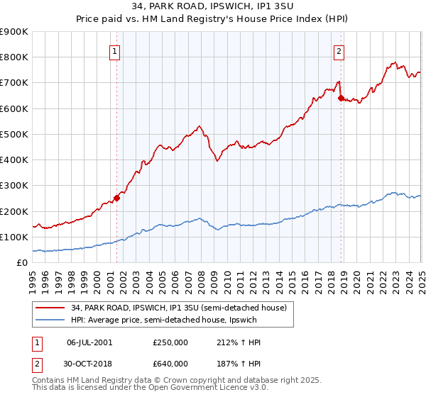 34, PARK ROAD, IPSWICH, IP1 3SU: Price paid vs HM Land Registry's House Price Index