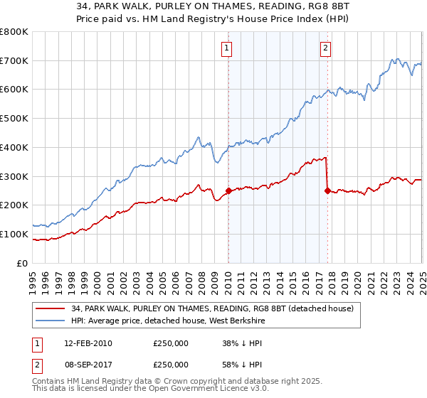 34, PARK WALK, PURLEY ON THAMES, READING, RG8 8BT: Price paid vs HM Land Registry's House Price Index