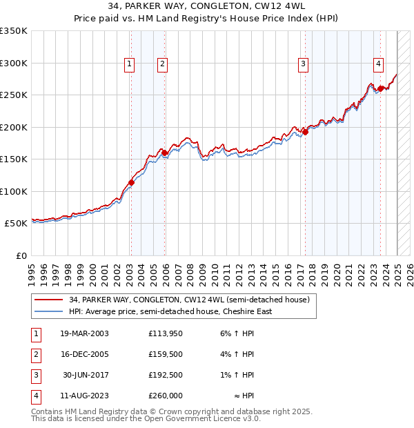 34, PARKER WAY, CONGLETON, CW12 4WL: Price paid vs HM Land Registry's House Price Index