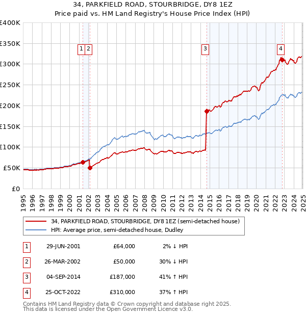 34, PARKFIELD ROAD, STOURBRIDGE, DY8 1EZ: Price paid vs HM Land Registry's House Price Index