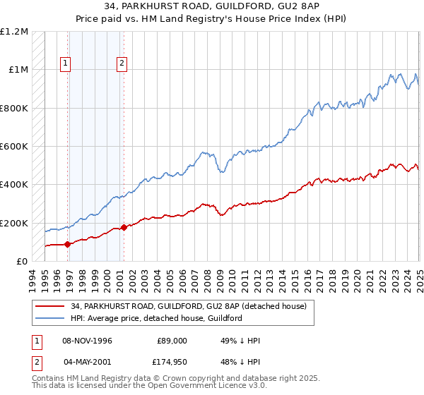 34, PARKHURST ROAD, GUILDFORD, GU2 8AP: Price paid vs HM Land Registry's House Price Index