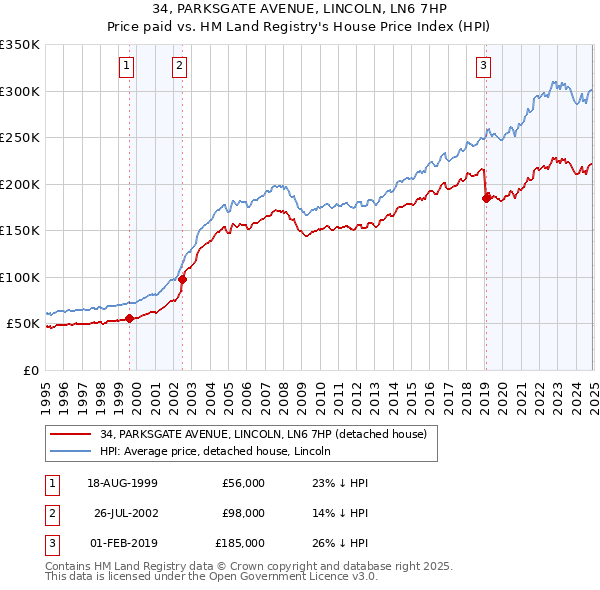 34, PARKSGATE AVENUE, LINCOLN, LN6 7HP: Price paid vs HM Land Registry's House Price Index