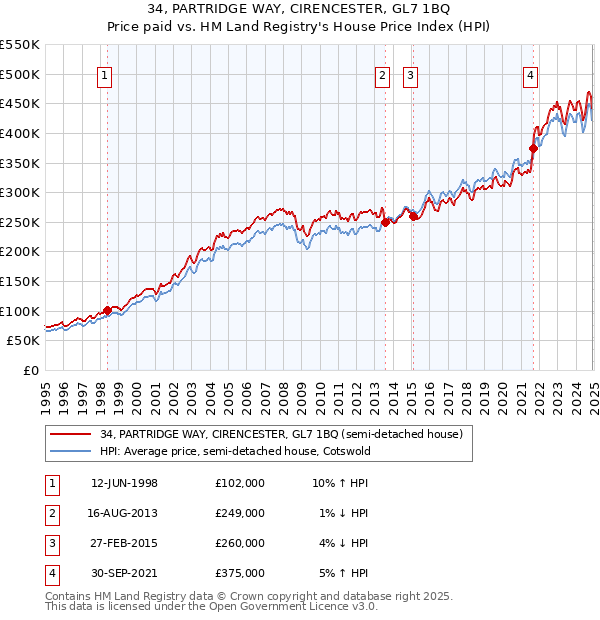 34, PARTRIDGE WAY, CIRENCESTER, GL7 1BQ: Price paid vs HM Land Registry's House Price Index