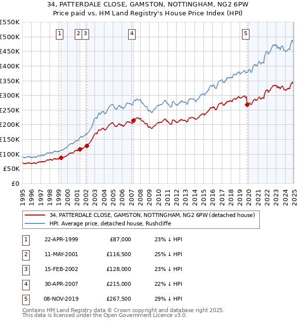 34, PATTERDALE CLOSE, GAMSTON, NOTTINGHAM, NG2 6PW: Price paid vs HM Land Registry's House Price Index