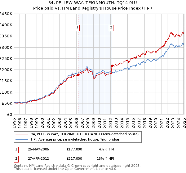 34, PELLEW WAY, TEIGNMOUTH, TQ14 9LU: Price paid vs HM Land Registry's House Price Index