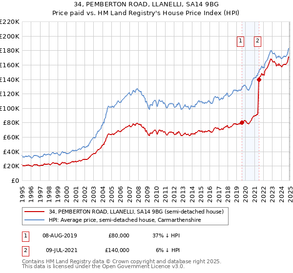 34, PEMBERTON ROAD, LLANELLI, SA14 9BG: Price paid vs HM Land Registry's House Price Index