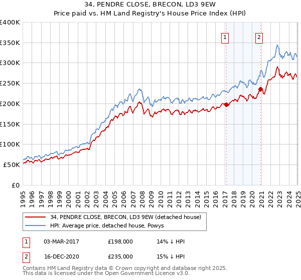34, PENDRE CLOSE, BRECON, LD3 9EW: Price paid vs HM Land Registry's House Price Index