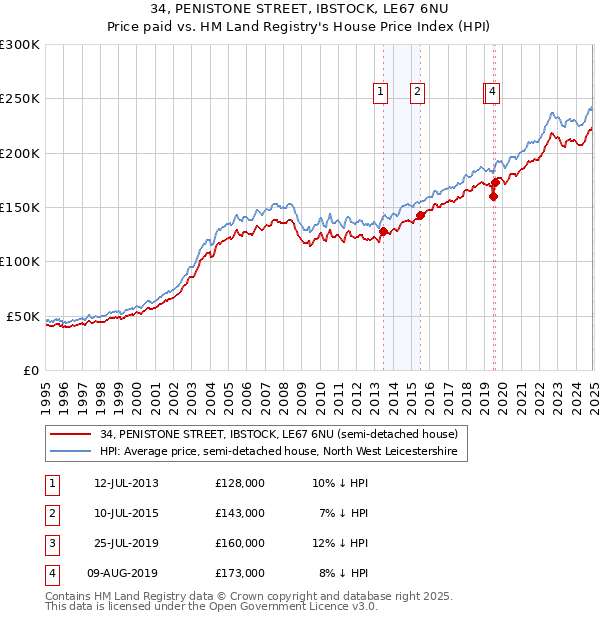 34, PENISTONE STREET, IBSTOCK, LE67 6NU: Price paid vs HM Land Registry's House Price Index
