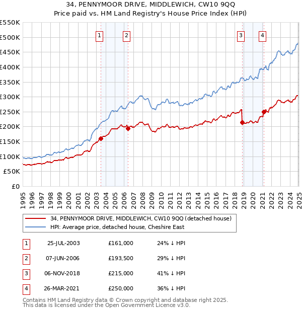 34, PENNYMOOR DRIVE, MIDDLEWICH, CW10 9QQ: Price paid vs HM Land Registry's House Price Index