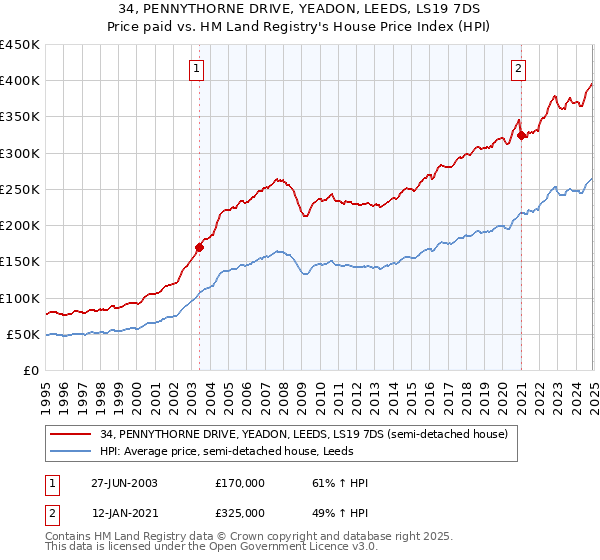 34, PENNYTHORNE DRIVE, YEADON, LEEDS, LS19 7DS: Price paid vs HM Land Registry's House Price Index