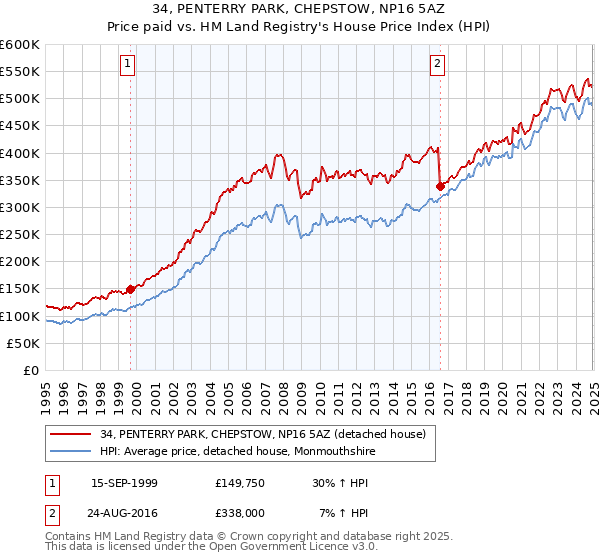 34, PENTERRY PARK, CHEPSTOW, NP16 5AZ: Price paid vs HM Land Registry's House Price Index