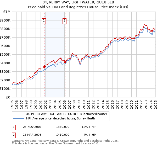 34, PERRY WAY, LIGHTWATER, GU18 5LB: Price paid vs HM Land Registry's House Price Index