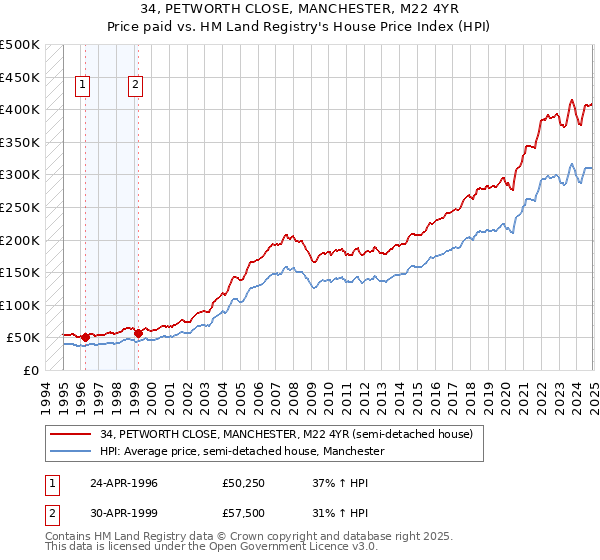 34, PETWORTH CLOSE, MANCHESTER, M22 4YR: Price paid vs HM Land Registry's House Price Index