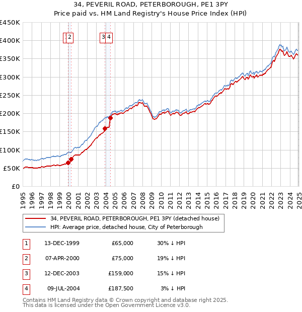 34, PEVERIL ROAD, PETERBOROUGH, PE1 3PY: Price paid vs HM Land Registry's House Price Index