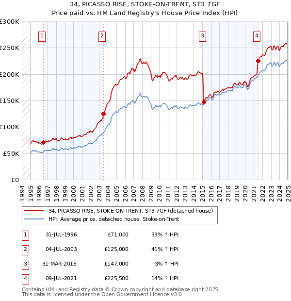 34, PICASSO RISE, STOKE-ON-TRENT, ST3 7GF: Price paid vs HM Land Registry's House Price Index