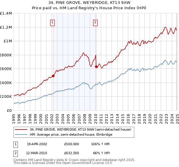 34, PINE GROVE, WEYBRIDGE, KT13 9AW: Price paid vs HM Land Registry's House Price Index
