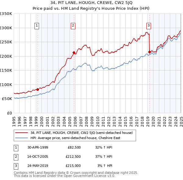 34, PIT LANE, HOUGH, CREWE, CW2 5JQ: Price paid vs HM Land Registry's House Price Index