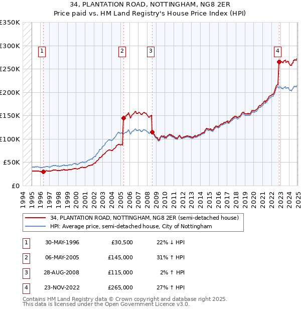 34, PLANTATION ROAD, NOTTINGHAM, NG8 2ER: Price paid vs HM Land Registry's House Price Index
