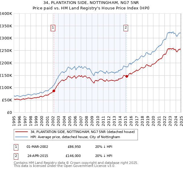 34, PLANTATION SIDE, NOTTINGHAM, NG7 5NR: Price paid vs HM Land Registry's House Price Index