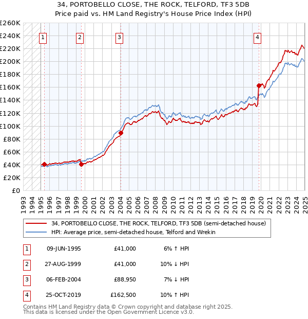 34, PORTOBELLO CLOSE, THE ROCK, TELFORD, TF3 5DB: Price paid vs HM Land Registry's House Price Index