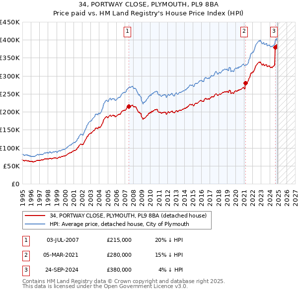34, PORTWAY CLOSE, PLYMOUTH, PL9 8BA: Price paid vs HM Land Registry's House Price Index