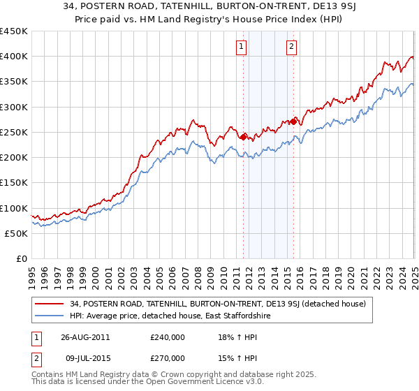 34, POSTERN ROAD, TATENHILL, BURTON-ON-TRENT, DE13 9SJ: Price paid vs HM Land Registry's House Price Index