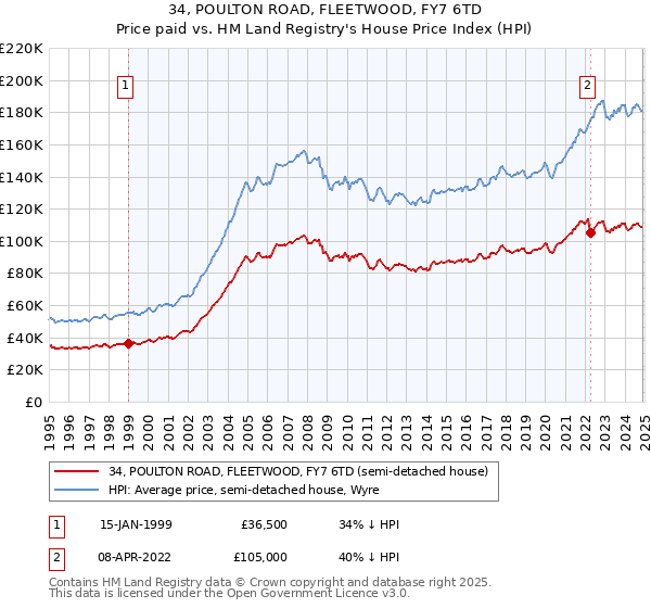 34, POULTON ROAD, FLEETWOOD, FY7 6TD: Price paid vs HM Land Registry's House Price Index