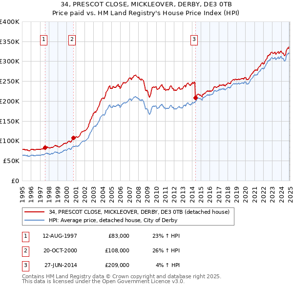 34, PRESCOT CLOSE, MICKLEOVER, DERBY, DE3 0TB: Price paid vs HM Land Registry's House Price Index