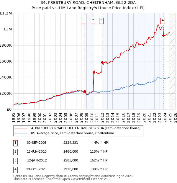 34, PRESTBURY ROAD, CHELTENHAM, GL52 2DA: Price paid vs HM Land Registry's House Price Index