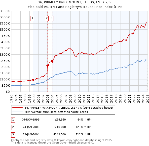 34, PRIMLEY PARK MOUNT, LEEDS, LS17 7JS: Price paid vs HM Land Registry's House Price Index