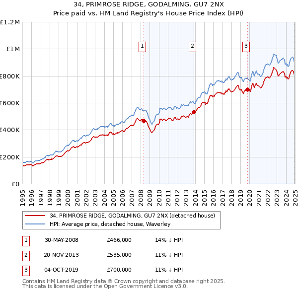 34, PRIMROSE RIDGE, GODALMING, GU7 2NX: Price paid vs HM Land Registry's House Price Index