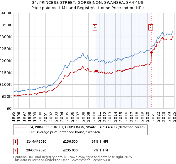 34, PRINCESS STREET, GORSEINON, SWANSEA, SA4 4US: Price paid vs HM Land Registry's House Price Index