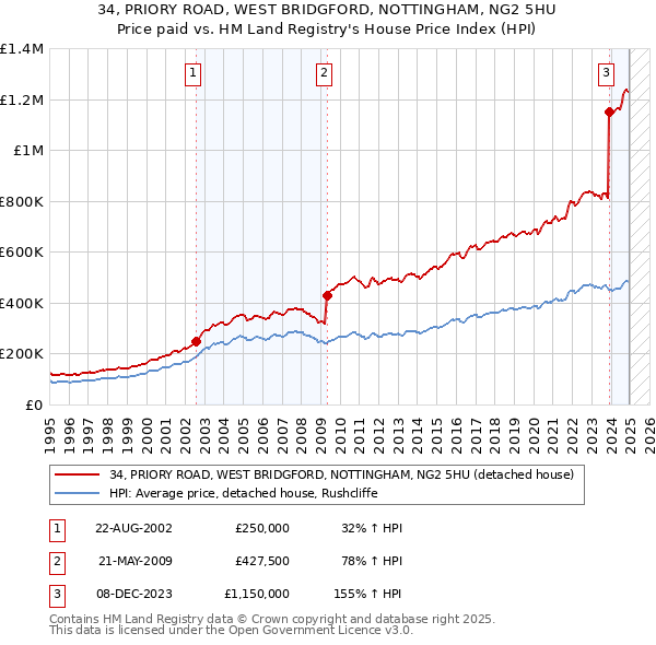 34, PRIORY ROAD, WEST BRIDGFORD, NOTTINGHAM, NG2 5HU: Price paid vs HM Land Registry's House Price Index