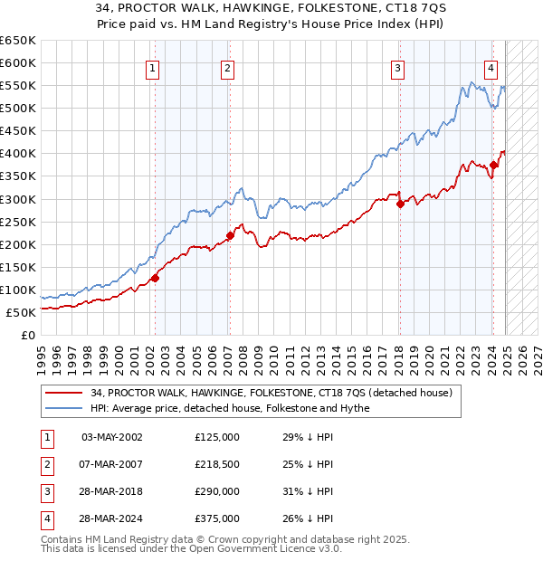 34, PROCTOR WALK, HAWKINGE, FOLKESTONE, CT18 7QS: Price paid vs HM Land Registry's House Price Index