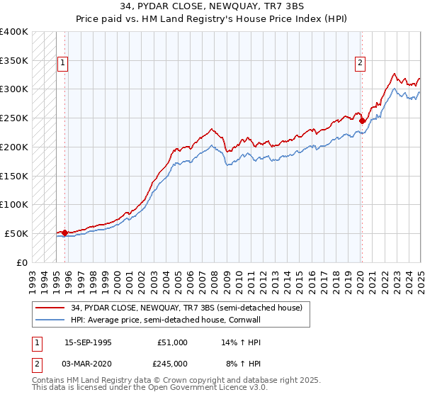34, PYDAR CLOSE, NEWQUAY, TR7 3BS: Price paid vs HM Land Registry's House Price Index