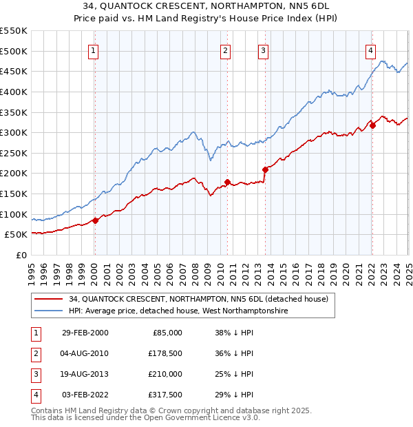 34, QUANTOCK CRESCENT, NORTHAMPTON, NN5 6DL: Price paid vs HM Land Registry's House Price Index