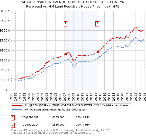 34, QUEENSBERRY AVENUE, COPFORD, COLCHESTER, CO6 1YN: Price paid vs HM Land Registry's House Price Index